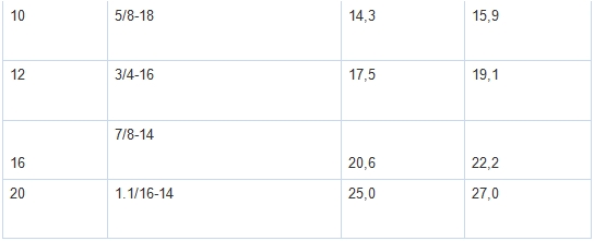 SAE с раструбом (обратным конусом) 45° фитинги РВД таблица резьбы часть 2