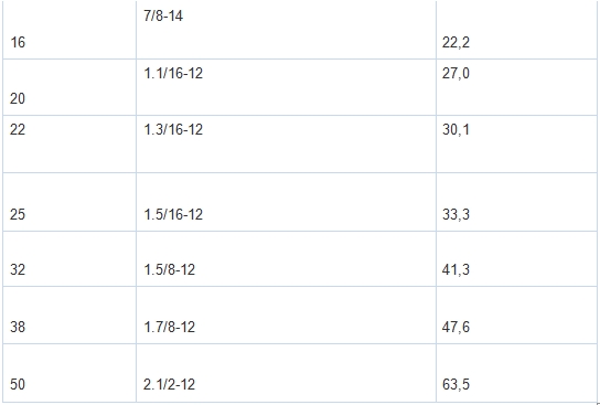 SAE с уплотнительным кольцом (ввёртного типа) фитинги РВД таблица резьбы часть 2