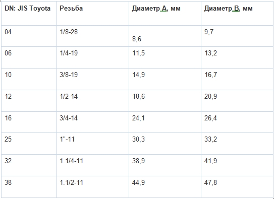 JIS фитинги РВД таблица резьбы часть 4